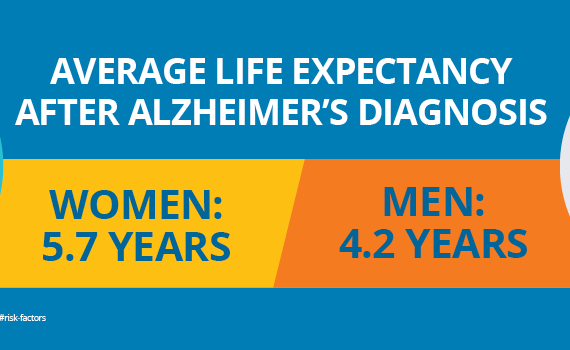 Image showing average life expectancy of men and women after Alzheimer's diagnosis