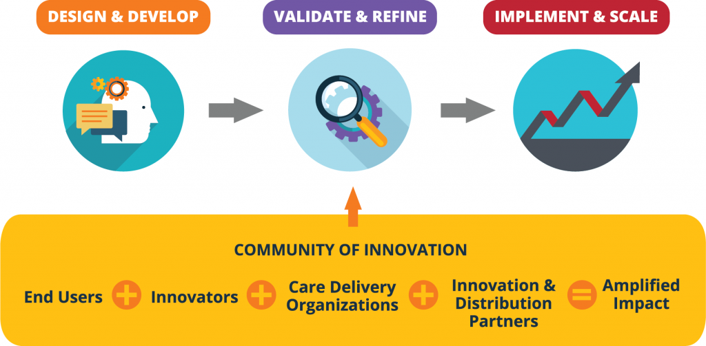 Graphic of Innovation Pipeline
